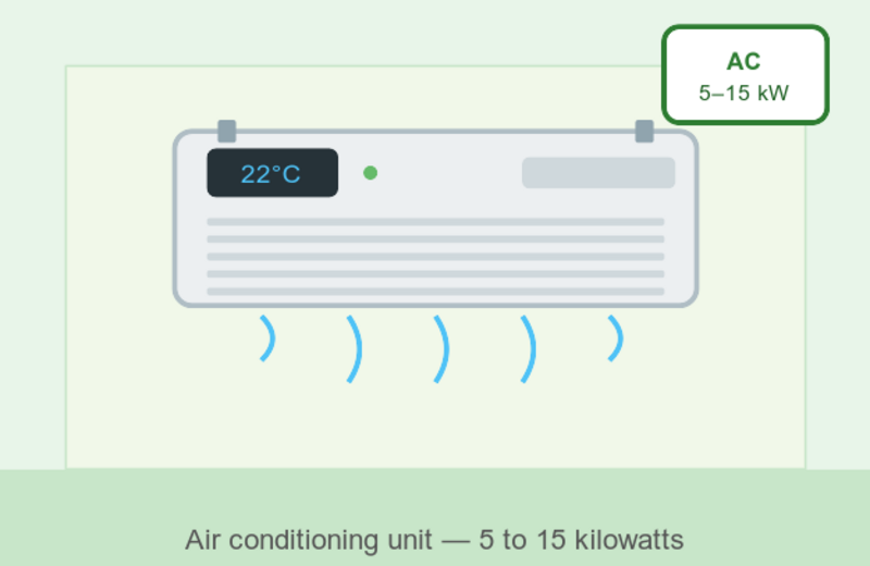 Comparable to a central air conditioning unit