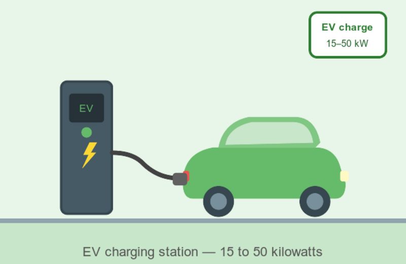 Comparable to an EV charging station