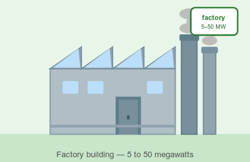 Comparable to a factory or industrial facility