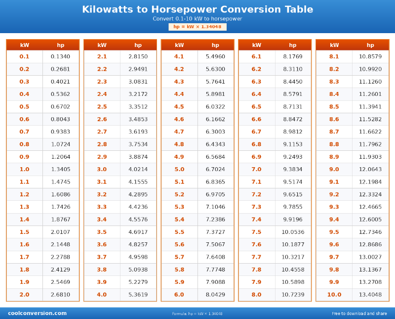 Kilowatts to Horsepower Conversion Table - conversion chart