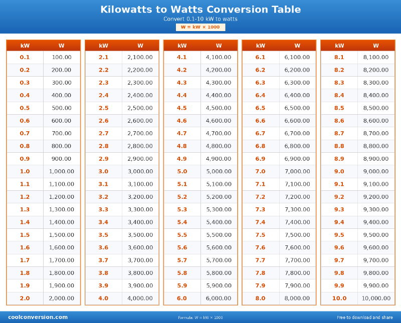 Kilowatts to Watts Conversion Table - conversion chart