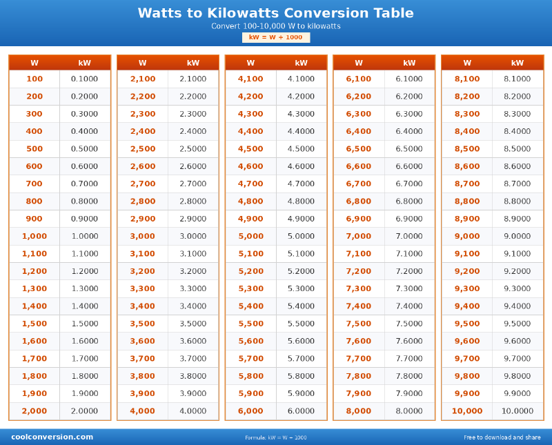 Watts to Kilowatts Conversion Table - conversion chart
