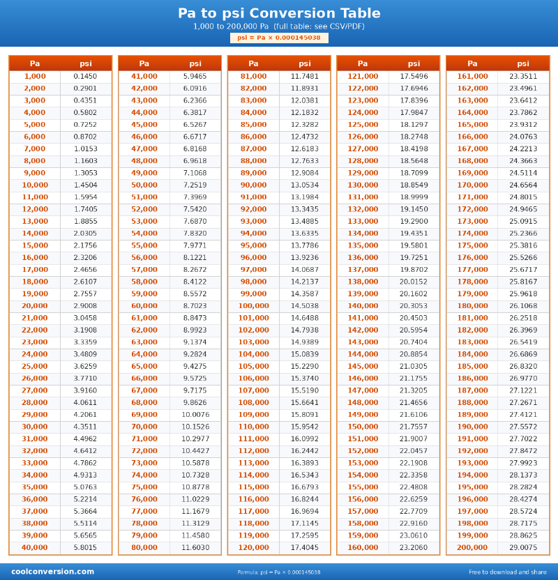 Pa to psi Conversion Table - conversion chart