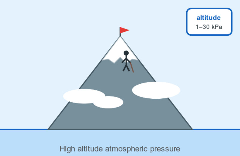 Illustration of high altitude atmospheric pressure