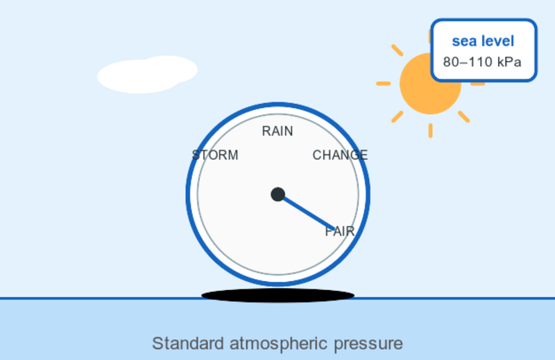 Illustration of standard atmospheric pressure