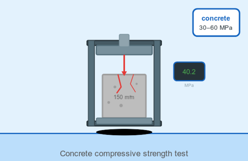 Illustration of a concrete compressive strength test