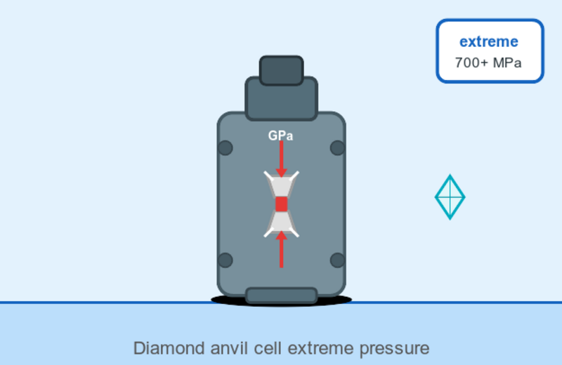 Illustration of a diamond anvil cell