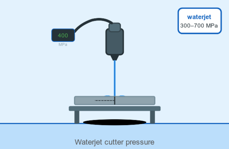 Illustration of a waterjet cutter