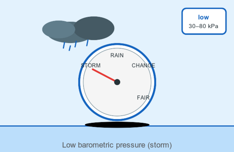 Illustration of high altitude air pressure