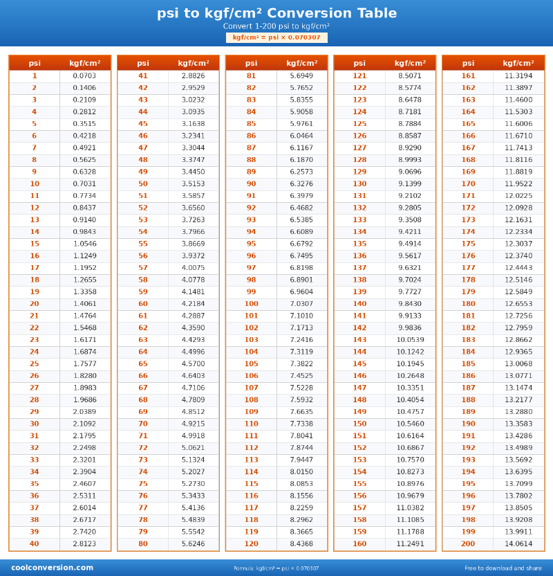 psi to kgf/cm² Conversion Table - conversion chart