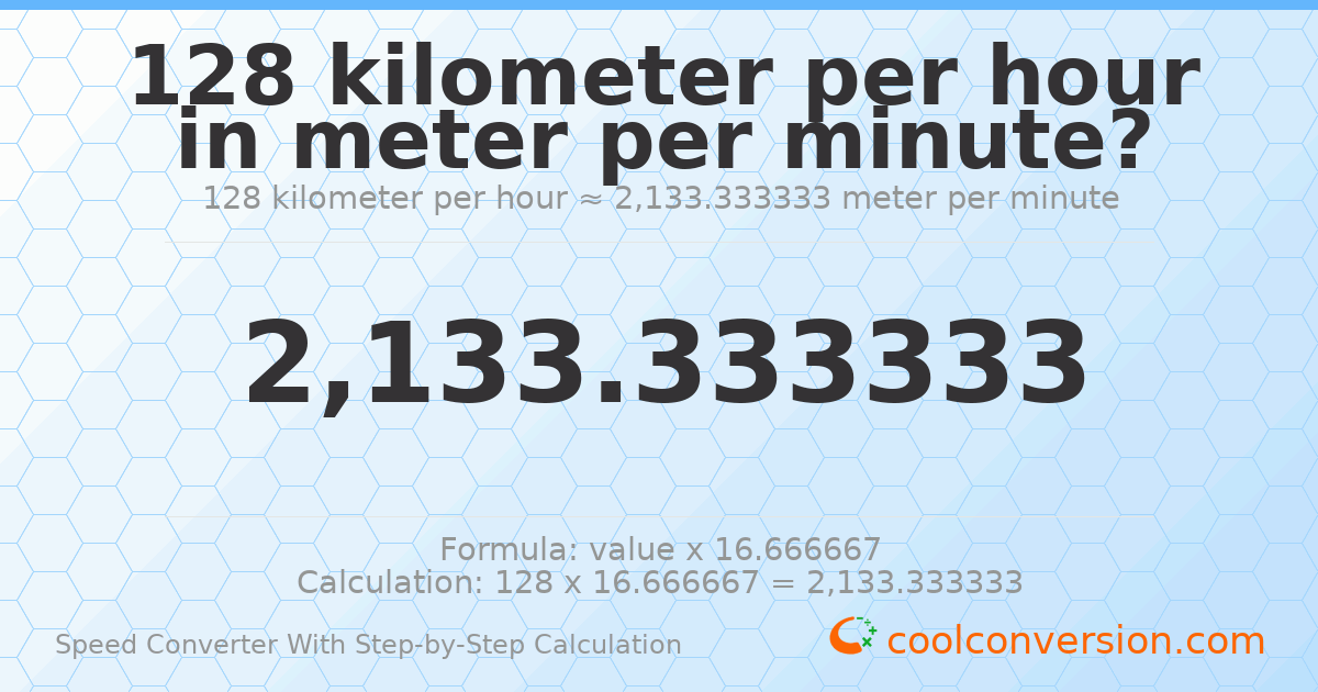128 kilometers per hour = 2133.33 meters per minute