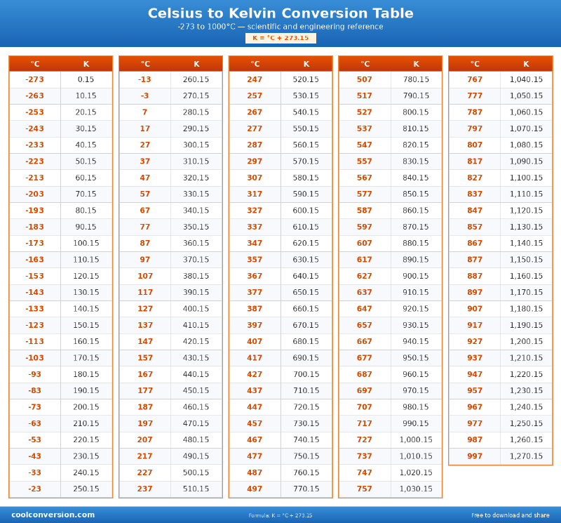 Celsius to Kelvin Conversion Table - conversion chart
