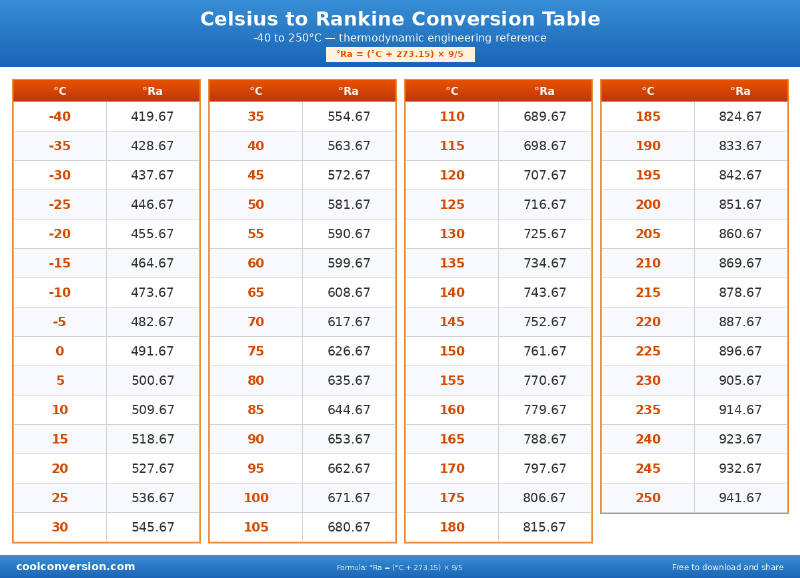 Celsius to Rankine Conversion Table - conversion chart