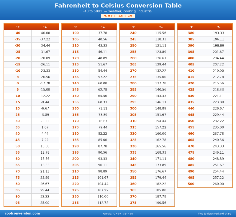Fahrenheit to Celsius Conversion Table - conversion chart