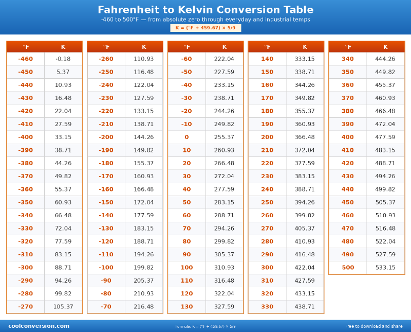 Fahrenheit to Kelvin Conversion Table - conversion chart