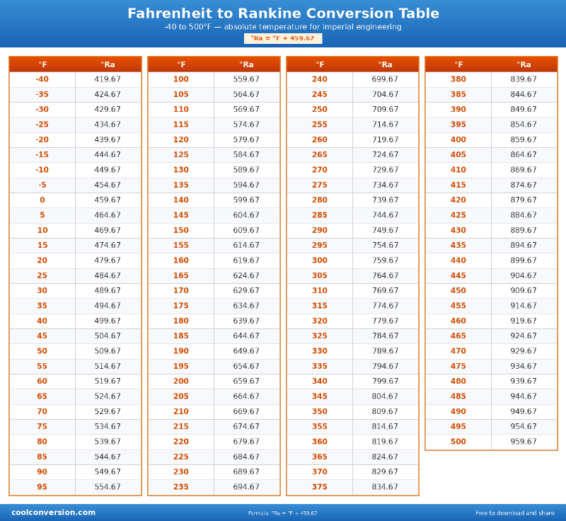 Fahrenheit to Rankine Conversion Table - conversion chart