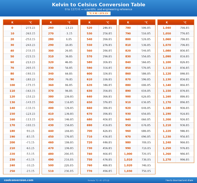 Kelvin to Celsius Conversion Table - conversion chart