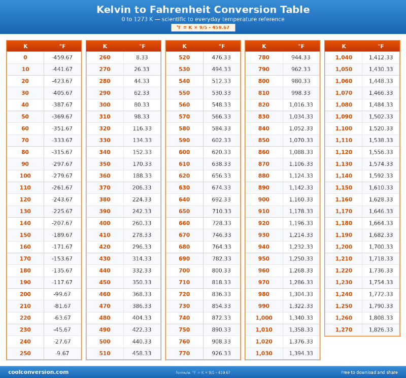 Kelvin to Fahrenheit Conversion Table - conversion chart