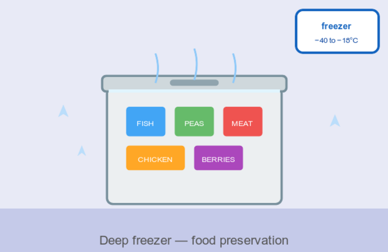 A deep-freezer temperature used for long-term food preservation