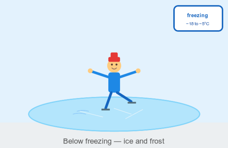 Well below freezing — a domestic freezer operates at around -18°C