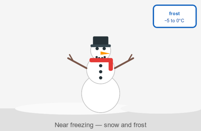 Near the freezing point of water — snow and frost are likely