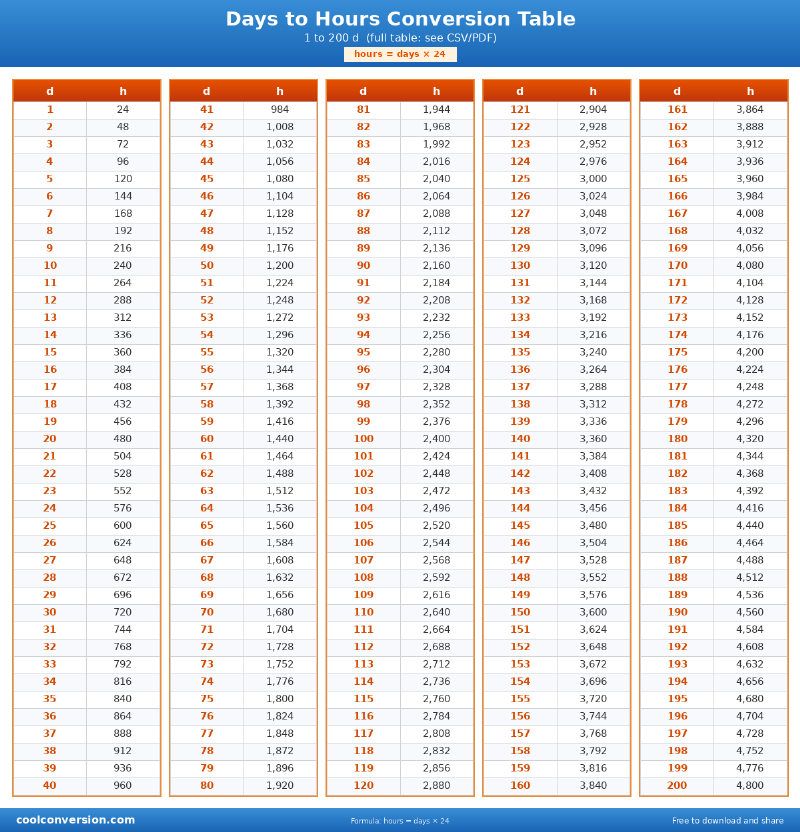Days to Hours Conversion Table - conversion chart