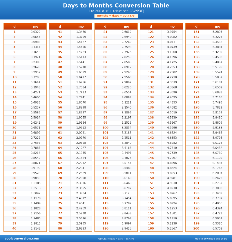 Days to Months Conversion Table - conversion chart
