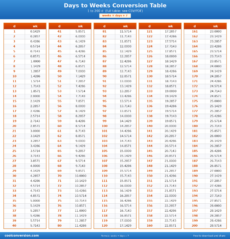 Days to Weeks Conversion Table - conversion chart