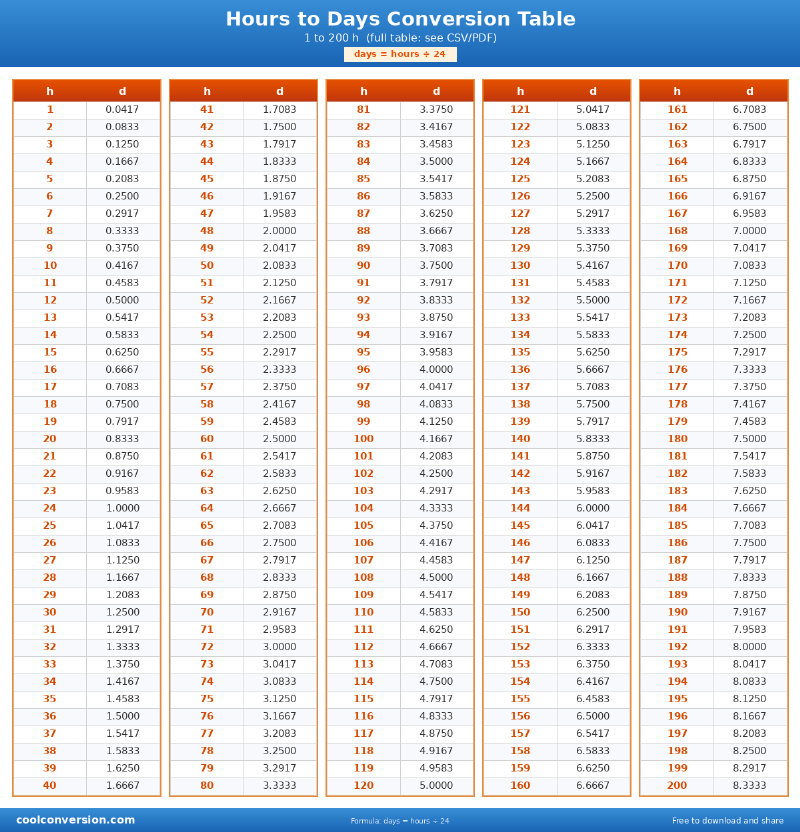Hours to Days Conversion Table - conversion chart