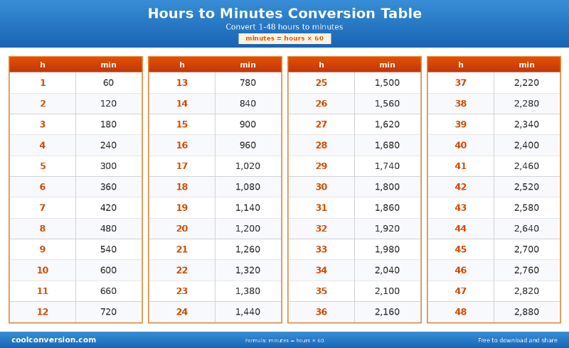 Hours to Minutes Conversion Table - conversion chart