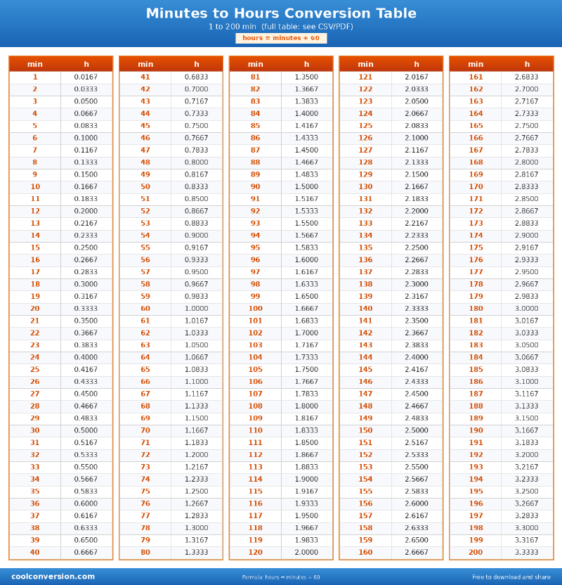 Minutes to Hours Conversion Table - conversion chart