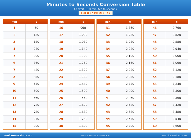 Minutes to Seconds Conversion Table - conversion chart