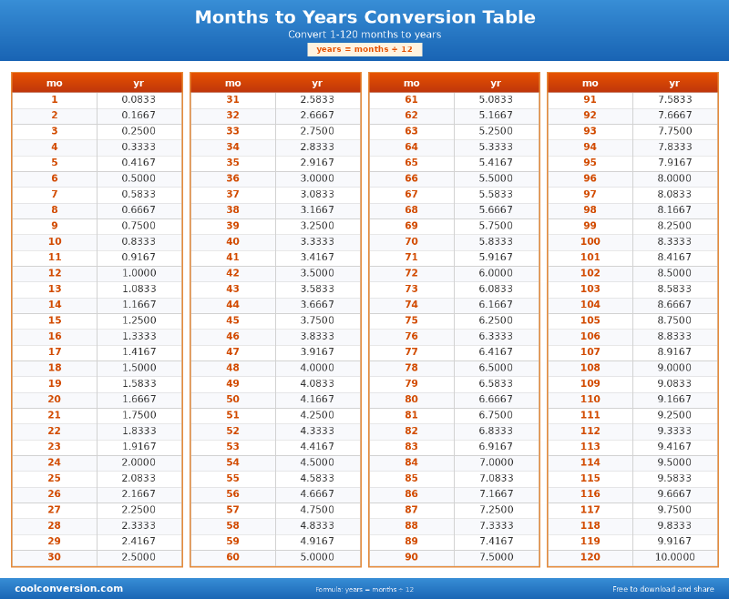 Months to Years Conversion Table - conversion chart