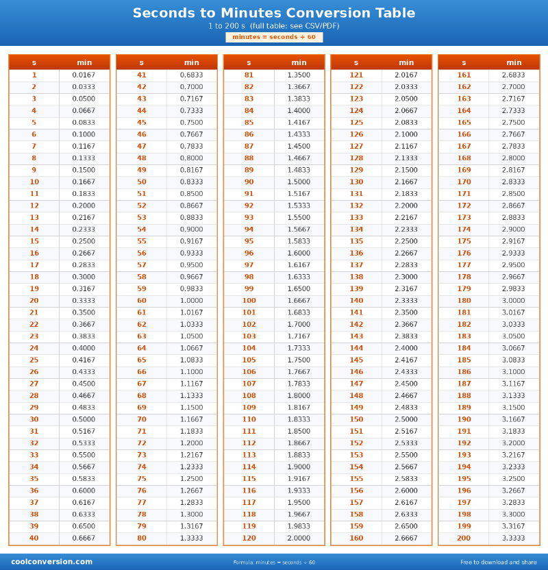Seconds to Minutes Conversion Table - conversion chart