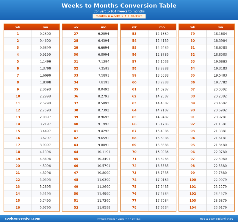 Weeks to Months Conversion Table - conversion chart
