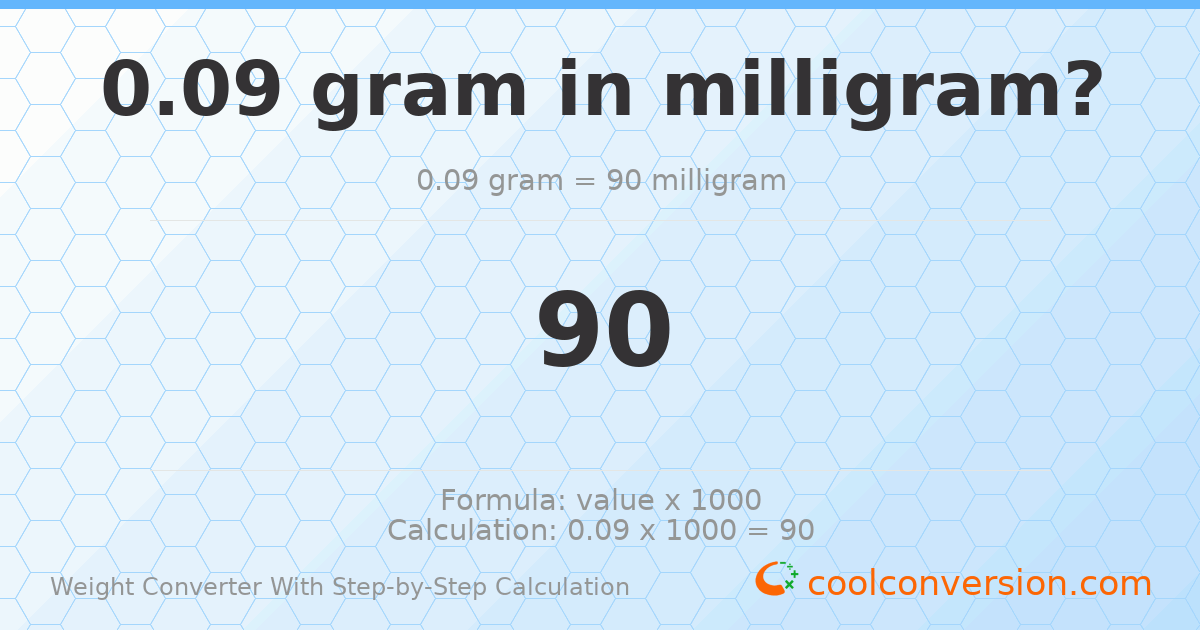 0.09 grams = 90 milligrams