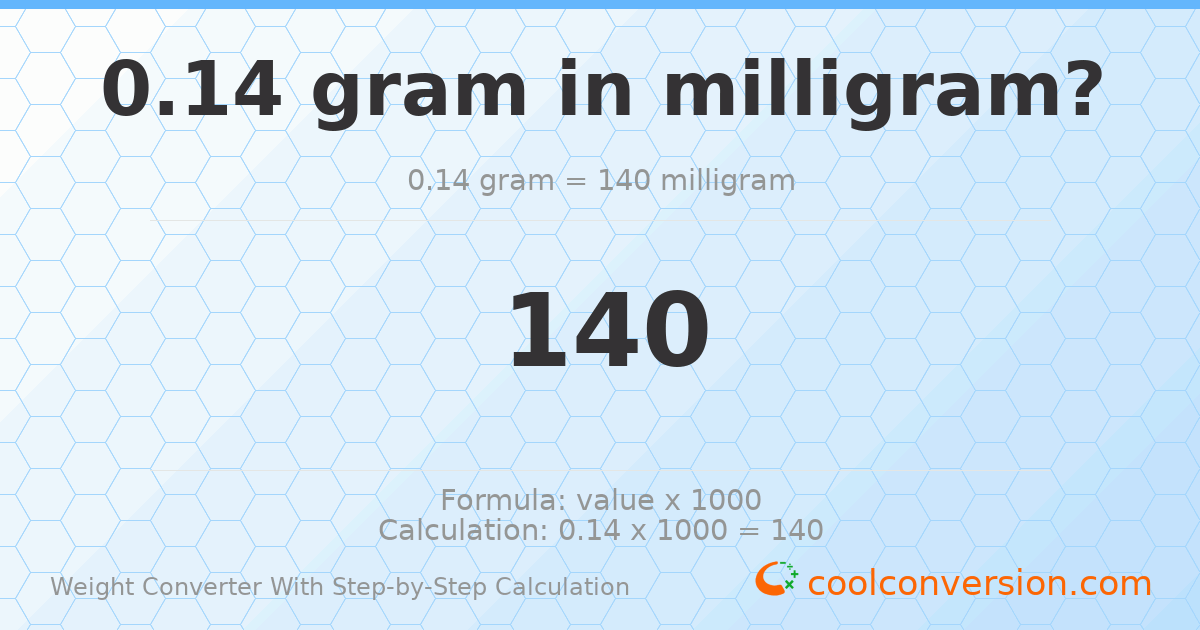 0.14 grams = 140 milligrams
