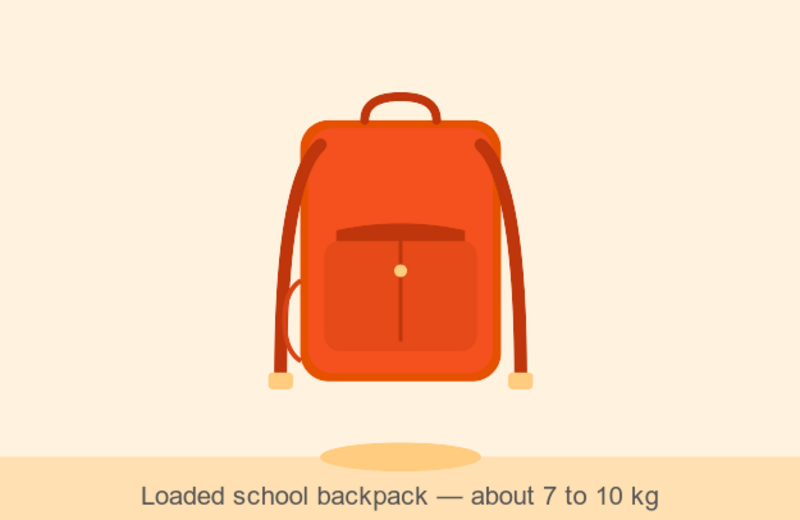 Comparable to the weight of a loaded school backpack