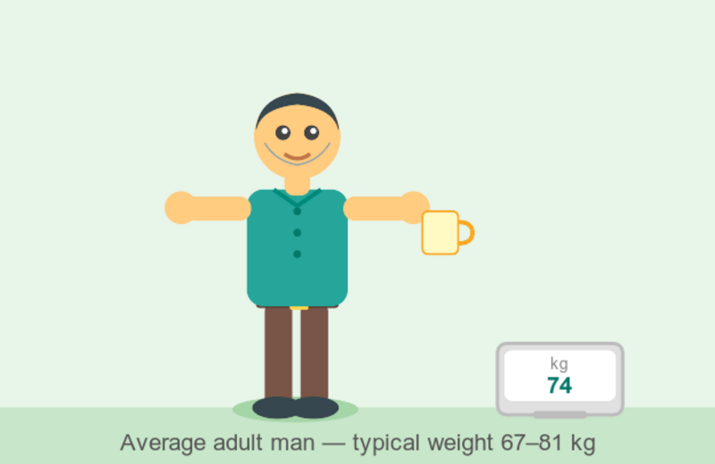 Comparable to the weight of an average adult (67-81 kg / 148-179 lb)