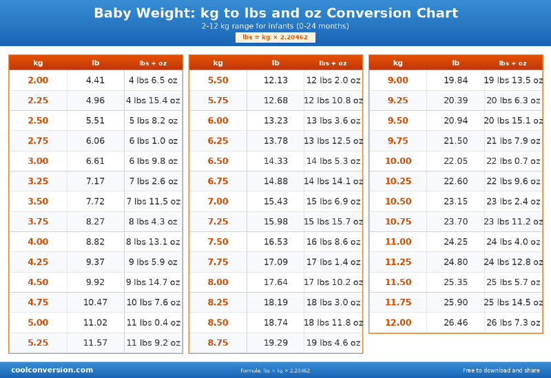 Baby Weight: kg to lbs and oz Conversion Chart - conversion chart