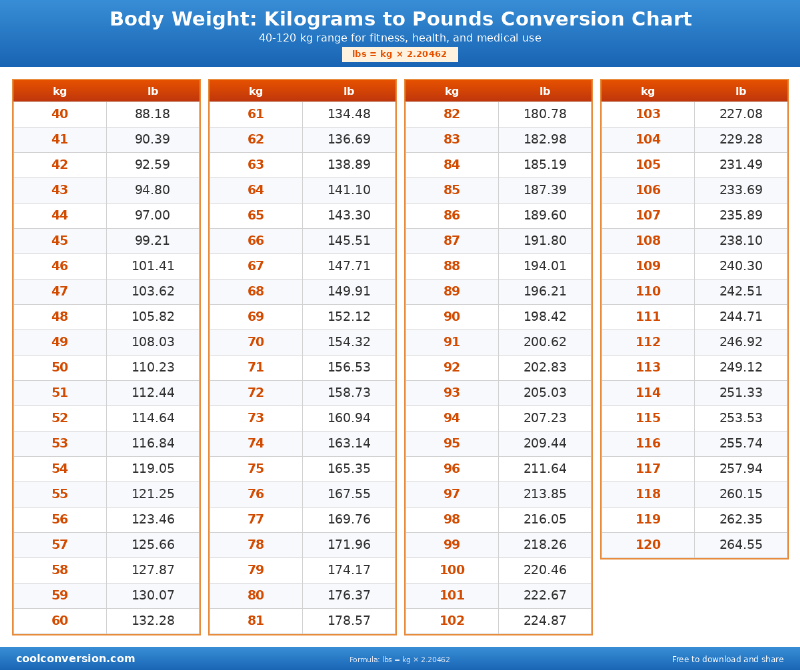 Body Weight: Kilograms to Pounds Conversion Chart - conversion chart