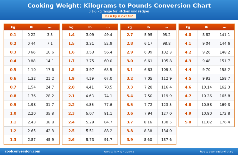 Cooking Weight: Kilograms to Pounds Conversion Chart - conversion chart