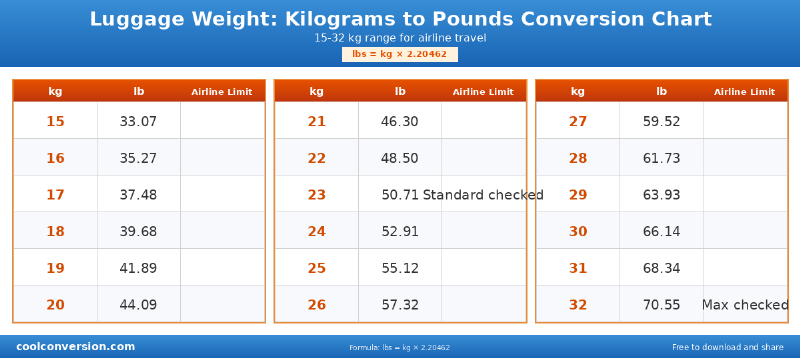Luggage Weight: Kilograms to Pounds Conversion Chart - conversion chart