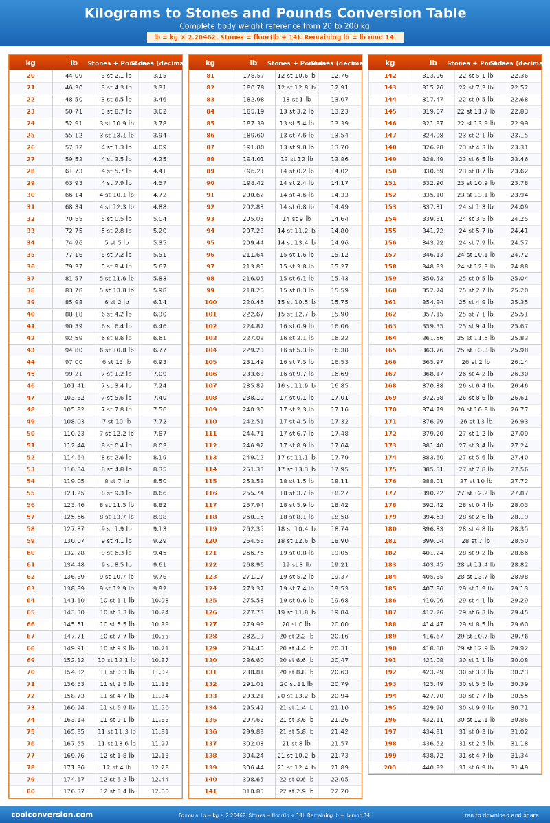 Kilograms to Stones and Pounds Conversion Table - conversion chart