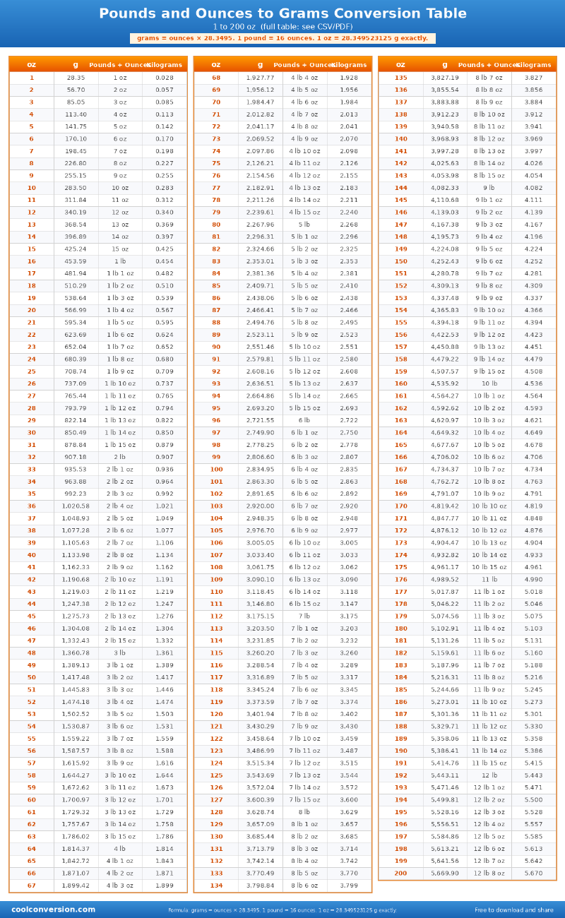 Pounds and Ounces to Grams Conversion Table - conversion chart