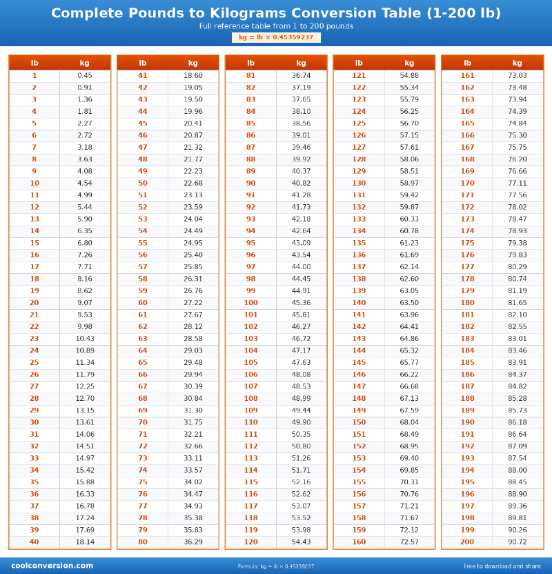 Complete Pounds to Kilograms Conversion Table (1-200 lb) - conversion chart