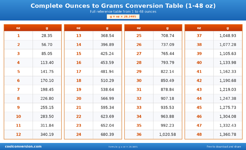 Complete Ounces to Grams Conversion Table (1-48 oz) - conversion chart