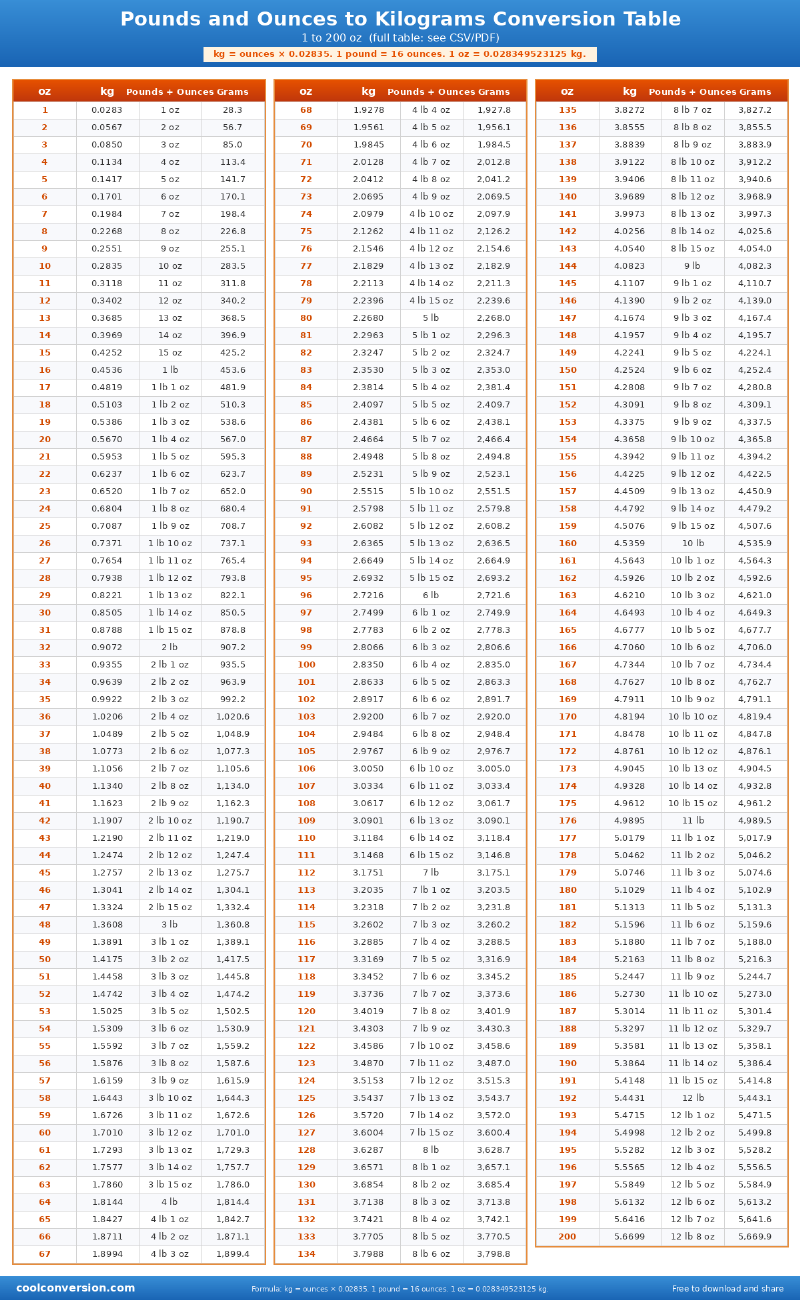 Pounds and Ounces to Kilograms Conversion Table - conversion chart